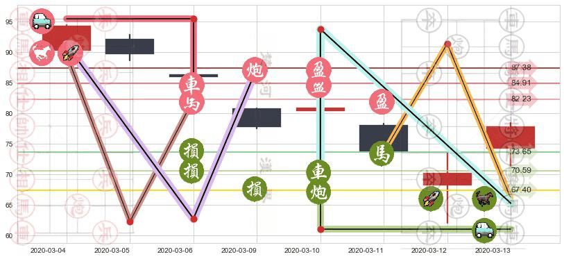 安博(usPLD)止盈止损位分析