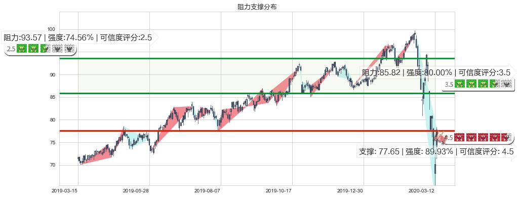 安博(usPLD)阻力支撑位图-阿布量化