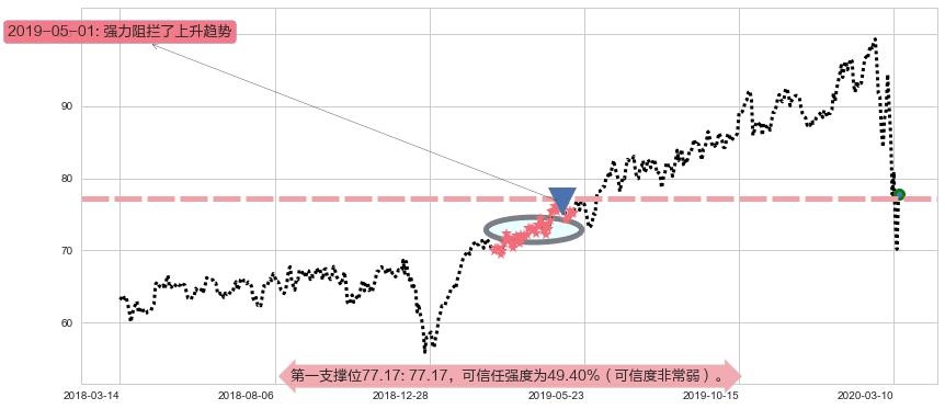 安博阻力支撑位图-阿布量化