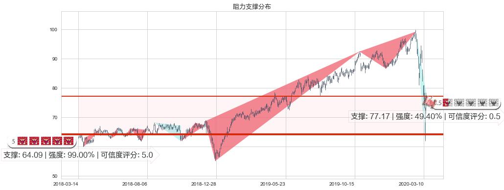 安博(usPLD)阻力支撑位图-阿布量化