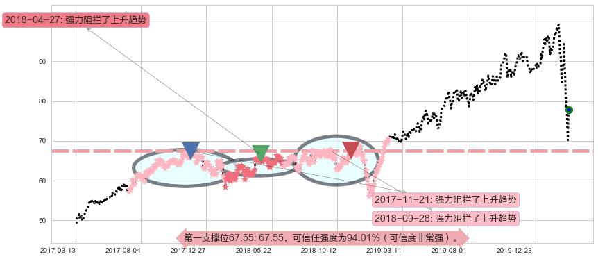 安博阻力支撑位图-阿布量化