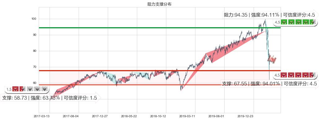 安博(usPLD)阻力支撑位图-阿布量化