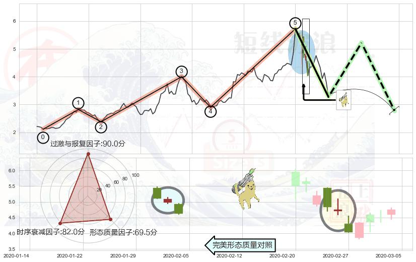 空方炮+乌云盖顶+吊颈线（上吊线）+看跌(高位倒锤头)流星线+下跌孤独十字星 ➕ 调整浪ABC