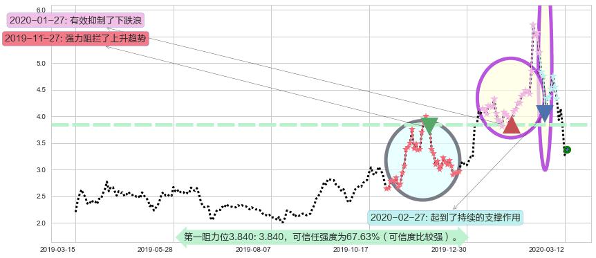 普拉格能源阻力支撑位图-阿布量化