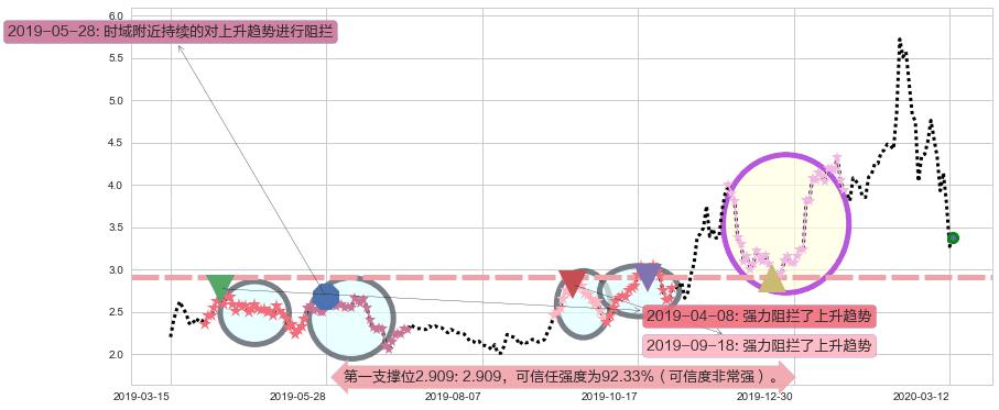 普拉格能源阻力支撑位图-阿布量化