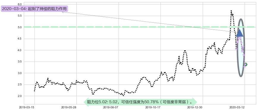 普拉格能源阻力支撑位图-阿布量化