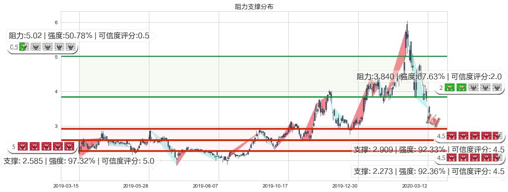 普拉格能源(usPLUG)阻力支撑位图-阿布量化