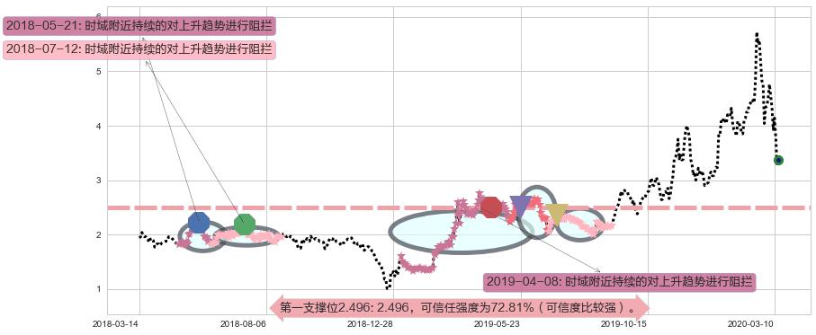 普拉格能源阻力支撑位图-阿布量化