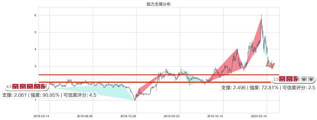 普拉格能源(usPLUG)阻力支撑位图-阿布量化