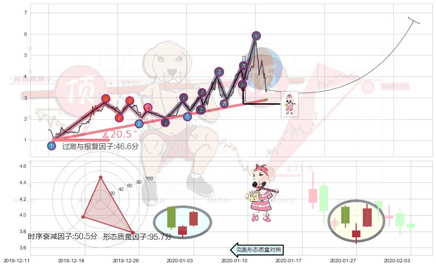 早晨之星（黎明之星）+上涨镊子线（U形磁铁）+曙光初现形态+锤头线（锤子线）+上升三部曲（升势三鸦） ➕ 趋势线
