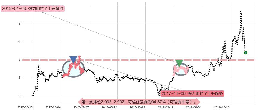 普拉格能源阻力支撑位图-阿布量化