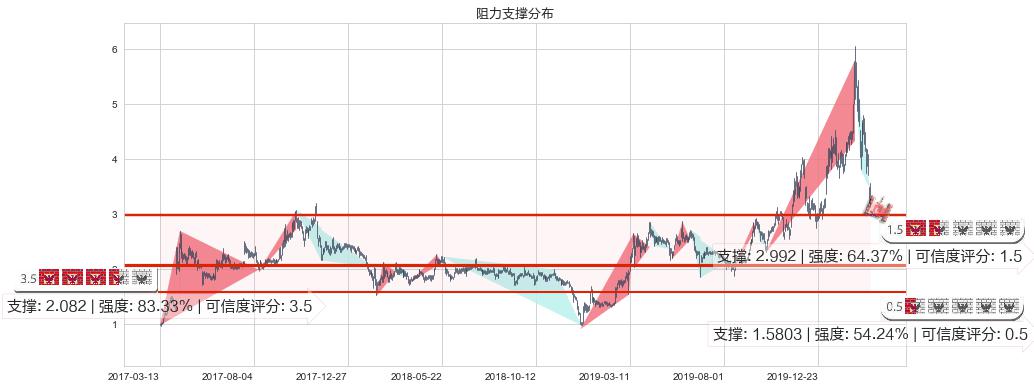 普拉格能源(usPLUG)阻力支撑位图-阿布量化