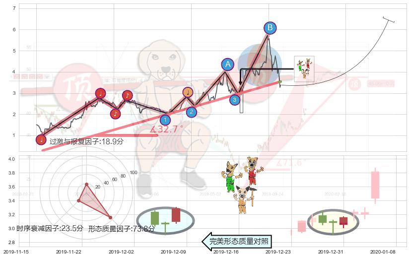 上涨Pinbar组合信号+早晨之星（黎明之星）+上涨镊子线（U形磁铁）+曙光初现形态+上涨孕十字星+上涨孤独十字星+锤头线（锤子线）+上升三部曲（升势三鸦）+吊颈线（上吊线）+看跌(高位倒锤头)流星线+下跌孤独十字星 ➕ 趋势线