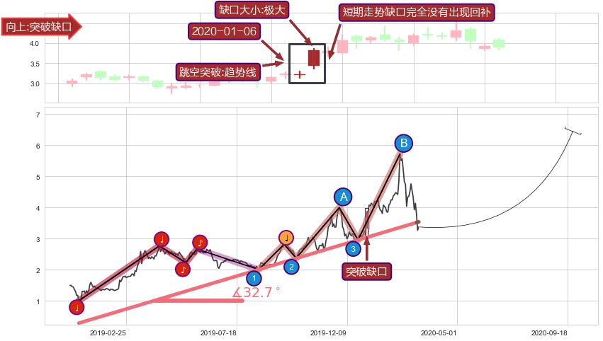 跳空缺口➕趋势线