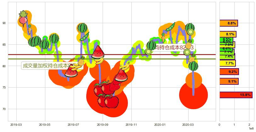 菲利普莫里斯(usPM)持仓成本图-阿布量化