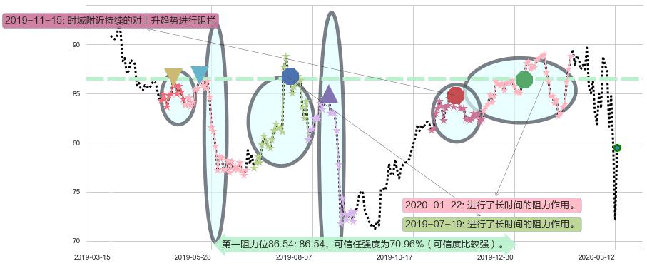 菲利普莫里斯阻力支撑位图-阿布量化