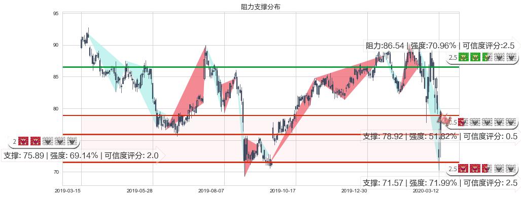 菲利普莫里斯(usPM)阻力支撑位图-阿布量化