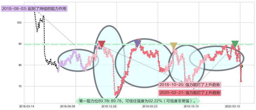 菲利普莫里斯阻力支撑位图-阿布量化