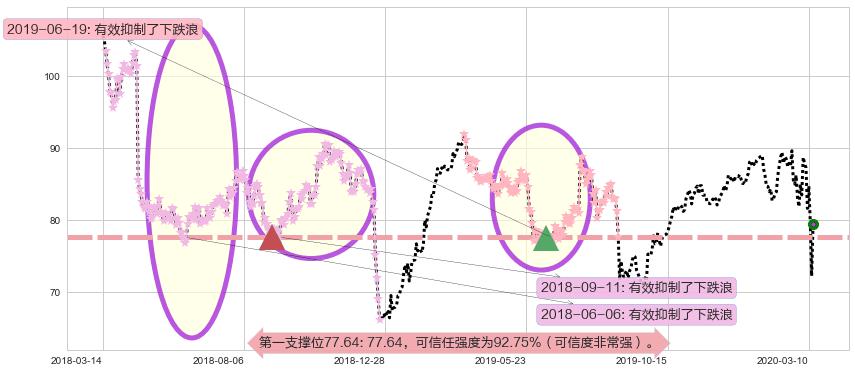 菲利普莫里斯阻力支撑位图-阿布量化