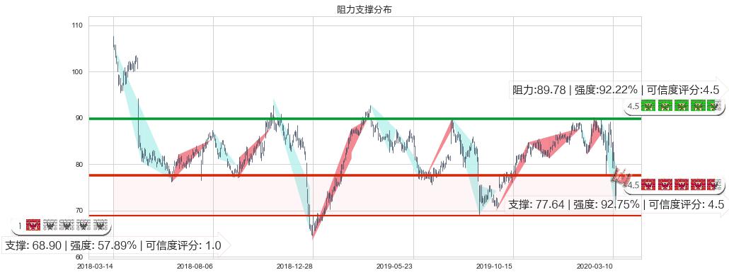 菲利普莫里斯(usPM)阻力支撑位图-阿布量化