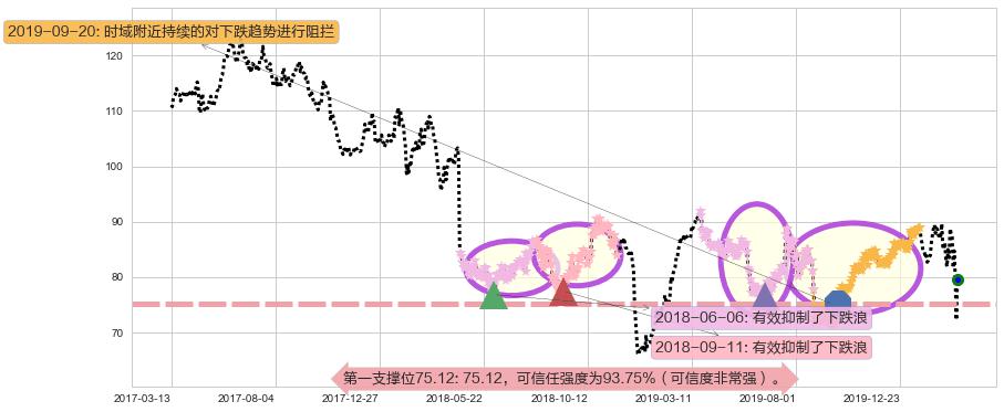 菲利普莫里斯阻力支撑位图-阿布量化