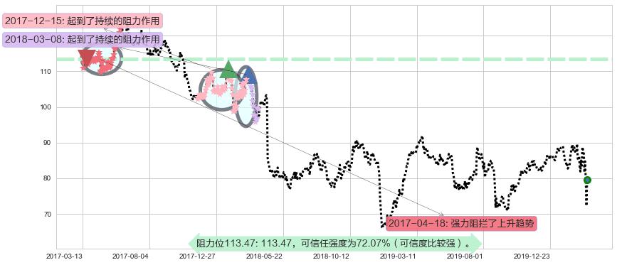 菲利普莫里斯阻力支撑位图-阿布量化