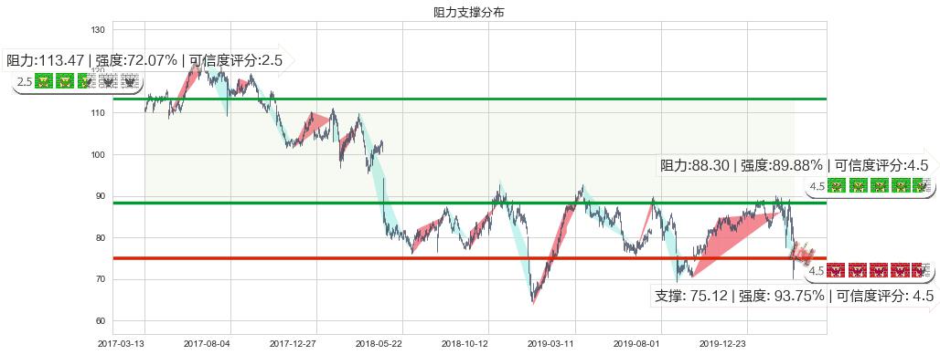 菲利普莫里斯(usPM)阻力支撑位图-阿布量化