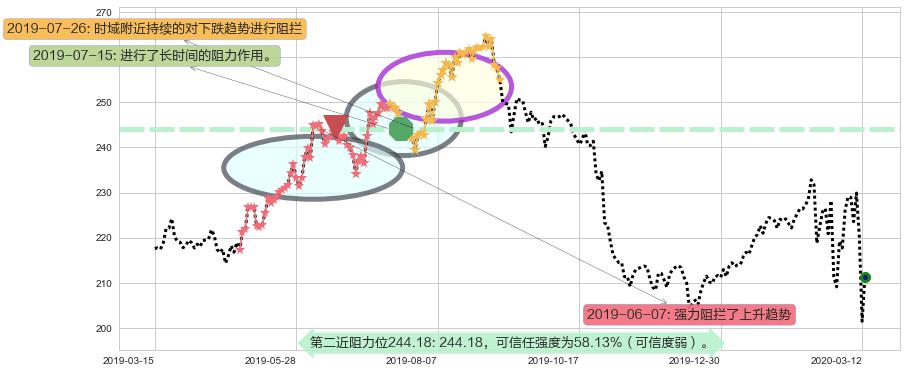 大众仓储阻力支撑位图-阿布量化