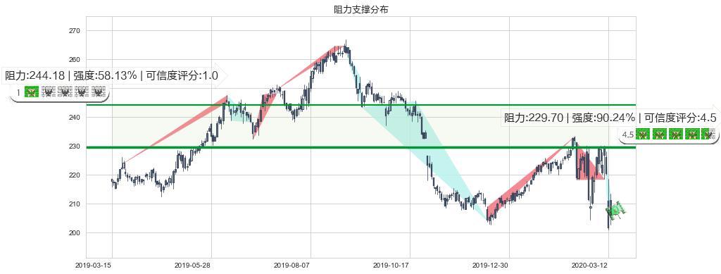 大众仓储(usPSA)阻力支撑位图-阿布量化