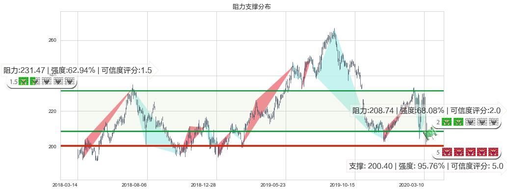 大众仓储(usPSA)阻力支撑位图-阿布量化