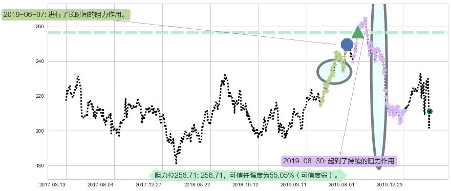 大众仓储阻力支撑位图-阿布量化