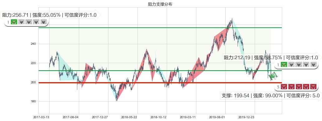 大众仓储(usPSA)阻力支撑位图-阿布量化