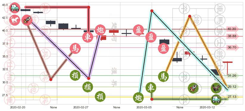 中石油(usPTR)止盈止损位分析