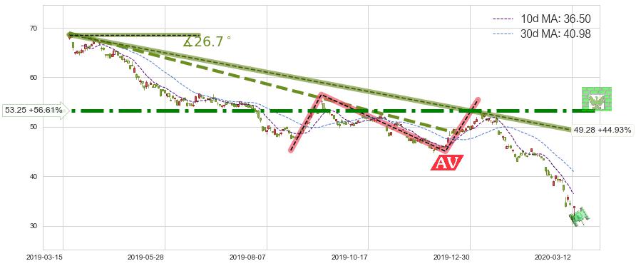 中石油(PTR)短线趋势趋势阶段分析图-阿布量化