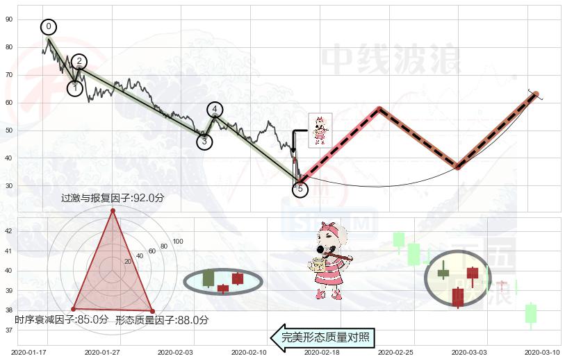 早晨之星（黎明之星）+三空阴线+上涨身怀六甲+旭日东升+上涨螺旋桨形态+单针探底（定海神针）+看涨(低位)倒锤头线+上涨镊子线（U形磁铁） ➕ 调整浪ABC