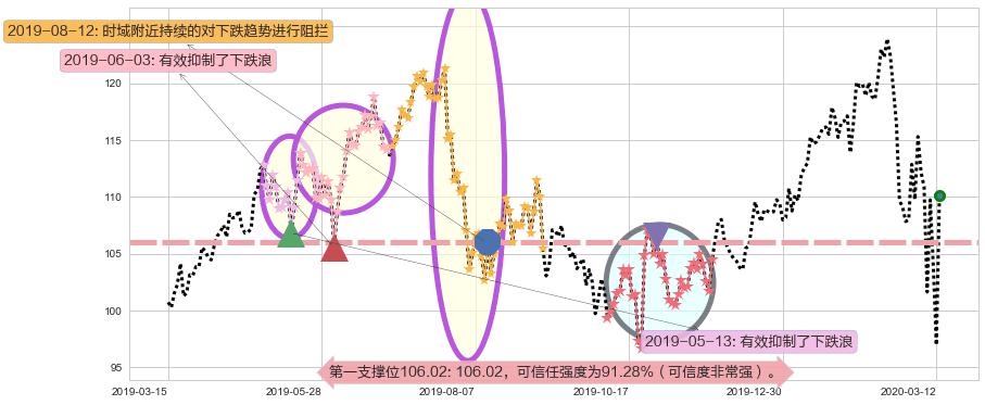 PayPal阻力支撑位图-阿布量化