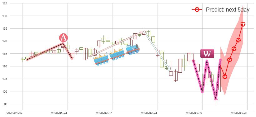 预测PayPal(usPYPL)价格K线图-阿布量化