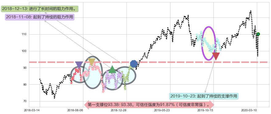 PayPal阻力支撑位图-阿布量化