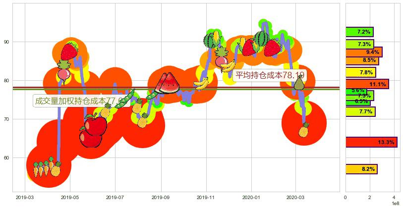 高通(usQCOM)持仓成本图-阿布量化