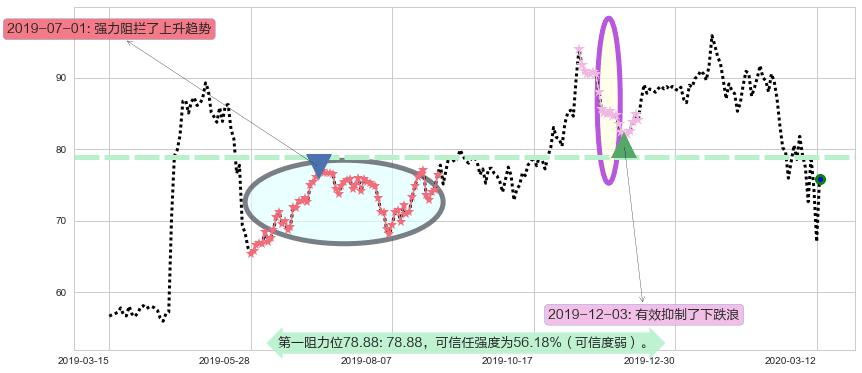 高通阻力支撑位图-阿布量化