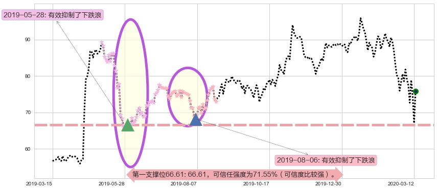 高通阻力支撑位图-阿布量化