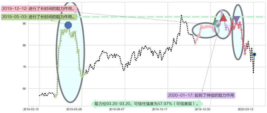 高通阻力支撑位图-阿布量化