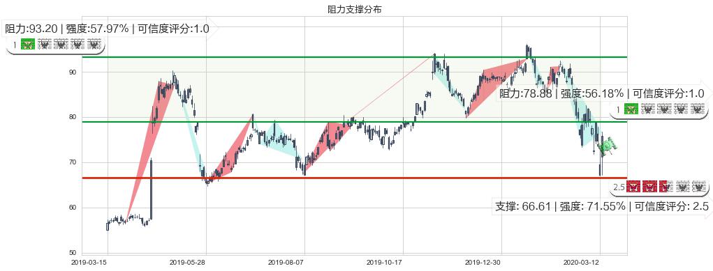 高通(usQCOM)阻力支撑位图-阿布量化