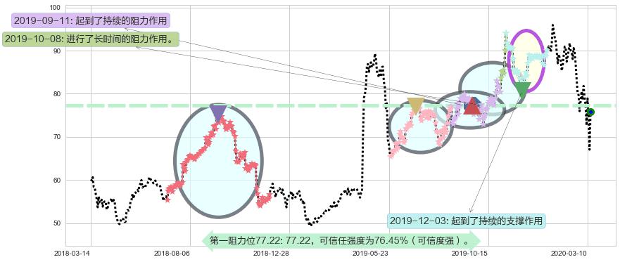 高通阻力支撑位图-阿布量化