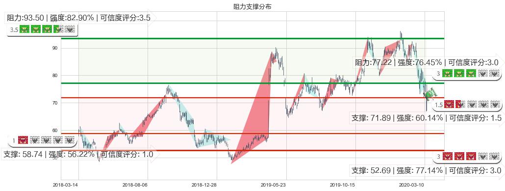 高通(usQCOM)阻力支撑位图-阿布量化