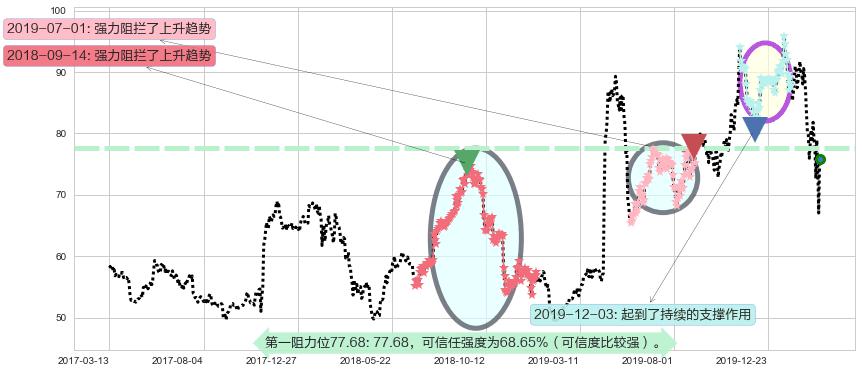 高通阻力支撑位图-阿布量化