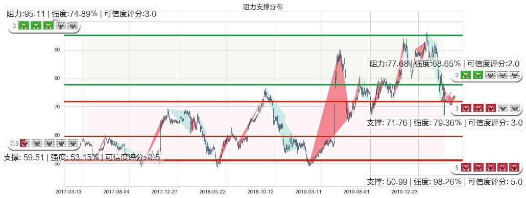 高通(usQCOM)阻力支撑位图-阿布量化