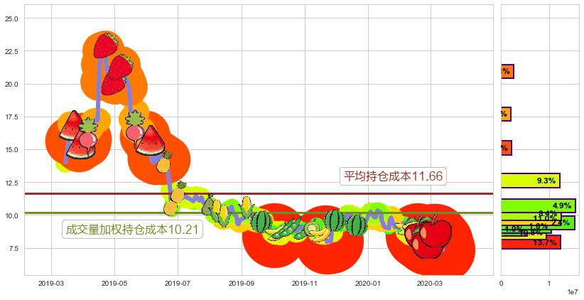 360金融(usQFIN)持仓成本图-阿布量化