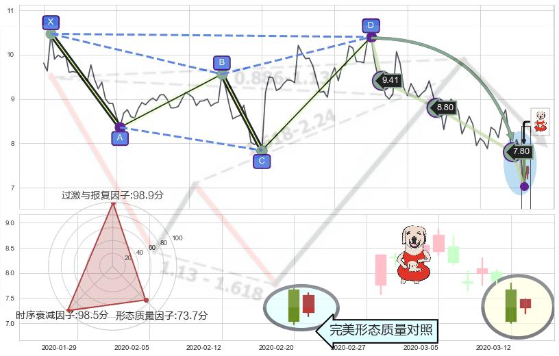 上涨身怀六甲+上涨孕十字星+上涨孤独十字星+锤头线（锤子线） ➕ 谐波(Target)