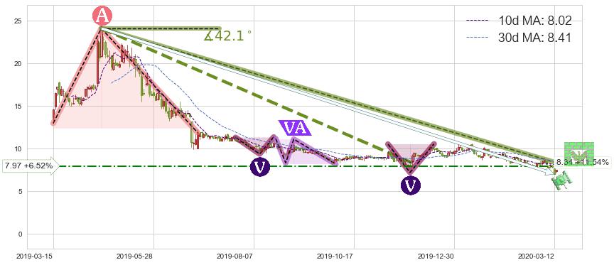 360金融(QFIN)短线趋势趋势阶段分析图-阿布量化